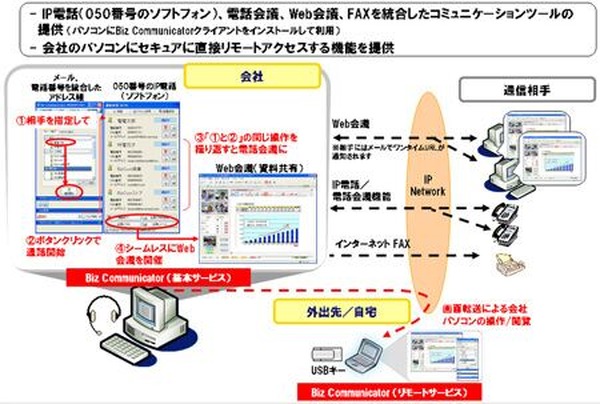 Ntt Com Asp型サービス Biz Communicator のトライアル提供を開始 Rbb Today