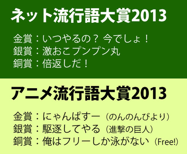 ネット流行語大賞 13 発表 バカッター ブラック企業 などランクイン Rbb Today