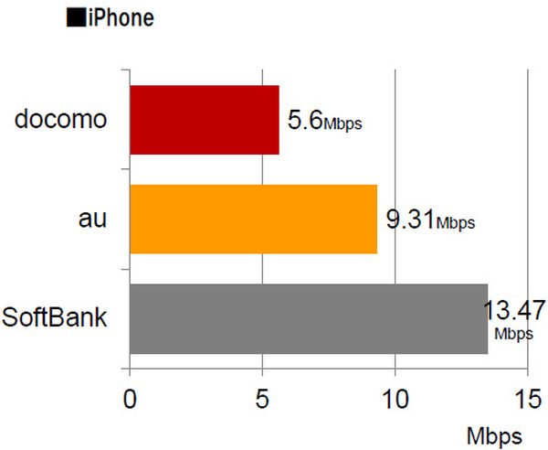 東名阪100地点の通信速度調査 Iphone Androidともに最速はソフトバンク Rbb Today