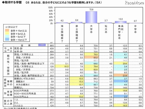 子どもに期待する学歴は 大卒 73 Rbb Today