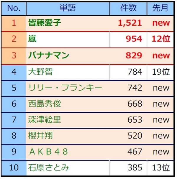 皆藤愛子 嵐やバナナマンおさえて1位に 1月のテレビcm好感度ランキング Rbb Today
