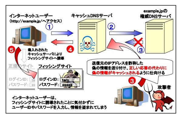 Jprs Dnsサーバの設定再確認を緊急呼びかけ カミンスキー アタック が増加 Rbb Today