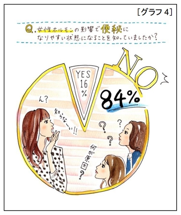 生理前に便秘を自覚する女性 カギは 女性ホルモン Rbb Today 生理前に便秘を自覚する女性 カギは 女性ホルモン Rbb Today