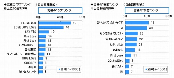 究極の ラブソング 失恋ソング ノリノリソング アニソン 映画の主題歌 とは 8枚目の写真 画像 Rbb Today