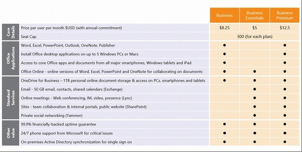 Microsoft、Kaizala を世界中の Office 365 プランに拡大