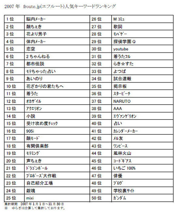 07年はドラマやアニメ 診断系サイトが多く検索される Froute Jp調べ 1枚目の写真 画像 Rbb Today 07年はドラマやアニメ 診断系サイトが多く検索される Froute Jp調べ 1枚目の写真 画像 Rbb Today