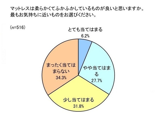 こんなときに寝坊するか ふかふかの寝具で起きられない理由 8枚目の写真 画像 Rbb Today