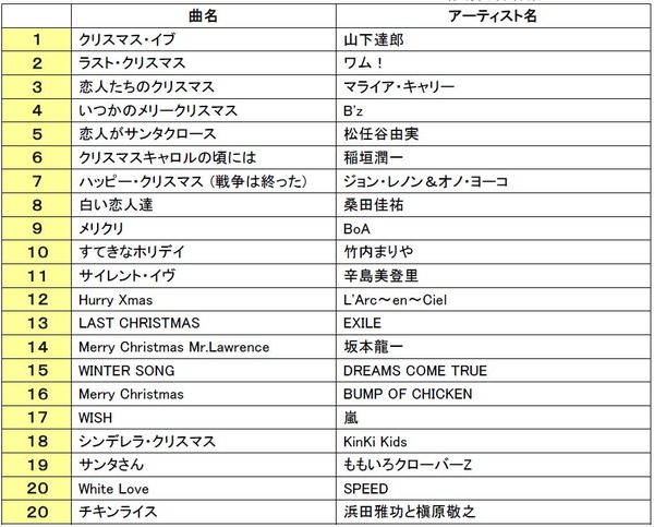 1万人が選ぶ クリスマスソング といえば 上位2位は切ないクリスマス Rbb Today