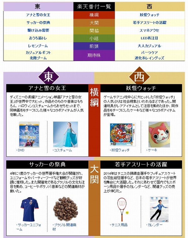楽天市場 14年ヒット商品番付 発表 アナ雪 妖怪ウォッチ 強し Rbb Today