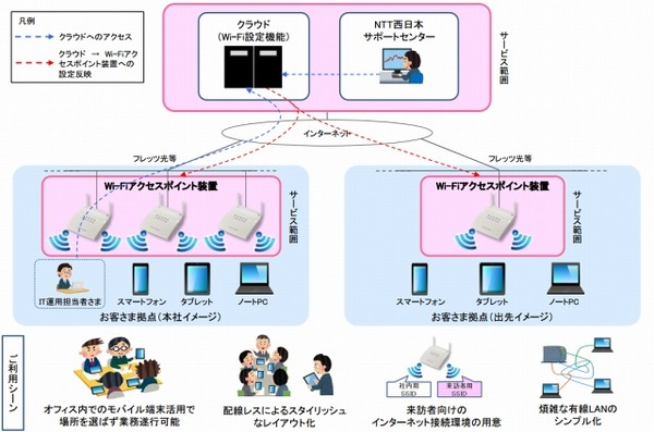 Ntt西 企業向けwi Fi構築サービス スマート光 ビジネスwi Fi 提供開始 Rbb Today