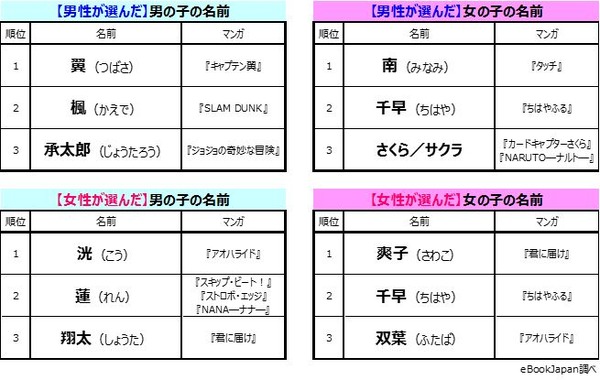 子供につけたいアニメ 漫画キャラの名前調査 1位はあのサッカー少年