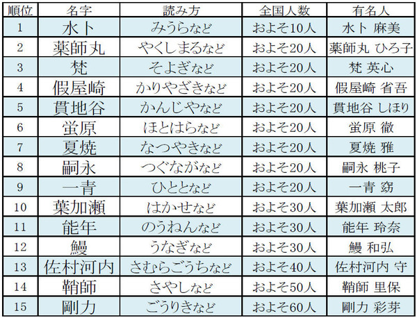 有名人の珍しい名字第1位はあの人気女子アナ Rbb Today