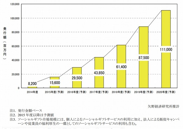 ソーシャルギフト市場 前年のほぼ倍に成長 Rbb Today
