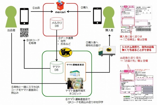 出品者も購入者も匿名で……メルカリとヤマト運輸、「匿名配送