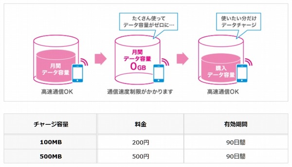 Uq Mobile データチャージ データ容量くりこし ターボ機能に対応 Rbb Today