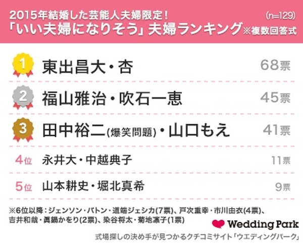 芸能界 いい夫婦 ランキング 1位は佐々木健介 北斗晶 3枚目の写真 画像 Rbb Today