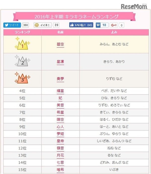 みらん りずむ きてぃ キラキラネームランキング Rbb Today
