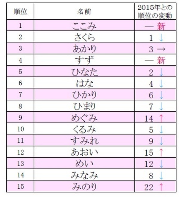 ひらがなの名前ランキング 1位は Rbb Today