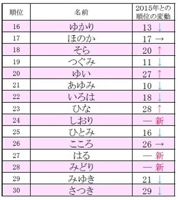 ひらがなの名前ランキング 1位は 2枚目の写真 画像 Rbb Today ひらがなの名前ランキング 1位は 2枚目の写真 画像 Rbb Today