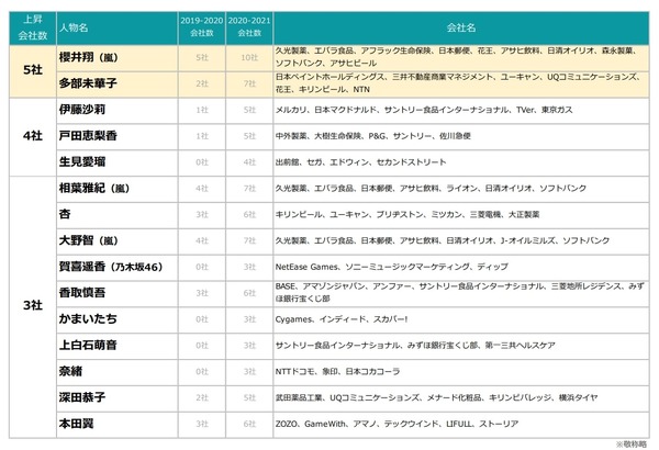伊藤沙莉 テレビcmで注目度急上昇 ブレイクランキングで上位に Rbb Today 伊藤沙莉 テレビcmで注目度急上昇 ブレイクランキングで上位に Rbb Today