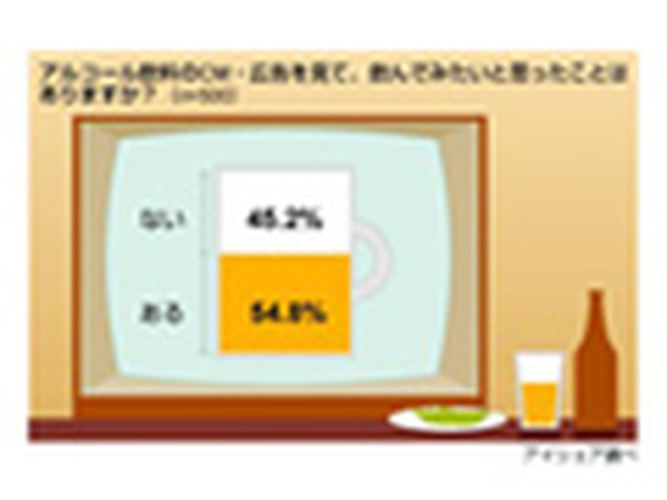 おいしそうに見える!? アルコール類のCM見て「飲みたくなる」が半数 | RBB TODAY