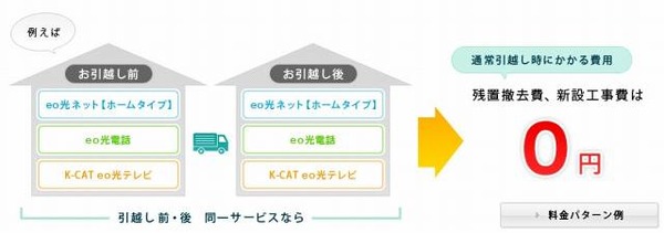 Eo光 引越しにかかるftthサービス工事費用を無料化 2枚目の写真 画像 Rbb Today