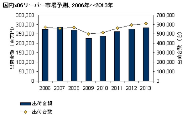 国内x86サーバ市場 2008年に続き2年連続のマイナス成長 Idc Japan調査予測 1枚目の写真 画像 Rbb Today
