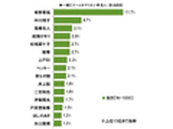 ドラクエで最も印象的なのは 3 Ixでは ルーラmp消費0 に満足 Rbb Today