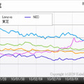 ノートPCのメーカー別PVシェア（カカクコム調べ）
