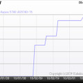 売れ筋ランキングでの「Aspire 5740 AS5740-15」の順位の推移（カカクコム調べ）