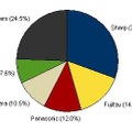 2009年 第4四半期　国内携帯電話出荷台数ベンダー別シェア（IDC Japan, 3/2010）