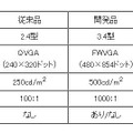 従来品と開発品との比較