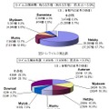 3月のウイルス検出数とウイルス届出件数