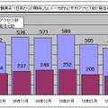 1観測点・1日あたりの期待しない（一方的な）平均アクセス数と発信元数