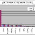 宛先（ポート種類）別アクセス数の比較（1月/2月）