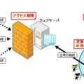 改ざんされないための管理方法例のイメージ図