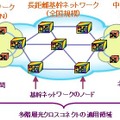 多階層光クロスコネクトの適用領域