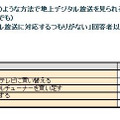 地デジ未対応者調査から