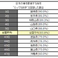 日本の春を象徴する桜を、とっても好きと回答した割合