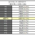 自分の住んでいる県が日本で一番桜が美しいと回答した割合