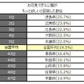 お花見できる公園がもっと欲しいと回答した割合