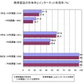 携帯電話の所有率とインターネット利用率（％）