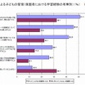 保護者による子どもの管理（保護者における学習経験の有無別）（％）