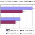 フィルタリングの利用率（保護者における学習経験の有無別）（％）