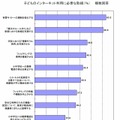 子どものインターネット利用に必要な取組（％）