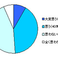 【経営層への質問】コスト削減によって働くモチベーションは下がると思いますか