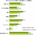 iPadとKindle、それぞれの端末でどんな電子書籍が読みたいですか？（複数回答）