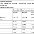 スマートフォンプラットフォームの市場シェア（09年11月、10年2月の比較）