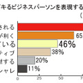 デキるビジネスパーソンを表現するワードは？