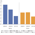 図14 WinnyとShareの1日平均ノード数の比較